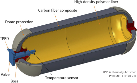 The cross section of a cylinder is shown. The cylinder is caped by a hemisphere at either end. The closer end has a device inserted through the crown of the hemisphere. The device has a temperature sensor inside the cylinder, and a valve, and TPRD outside of the cylinder. Where the device enters the hemisphere it is encircled by a boss. The labels indicate that the cylinder is carbon fiber composite with a high-density polymer liner